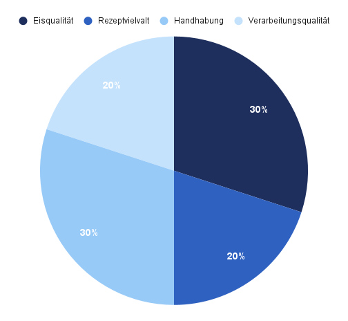 Die Testkategorien unseres Eismaschinen Tests